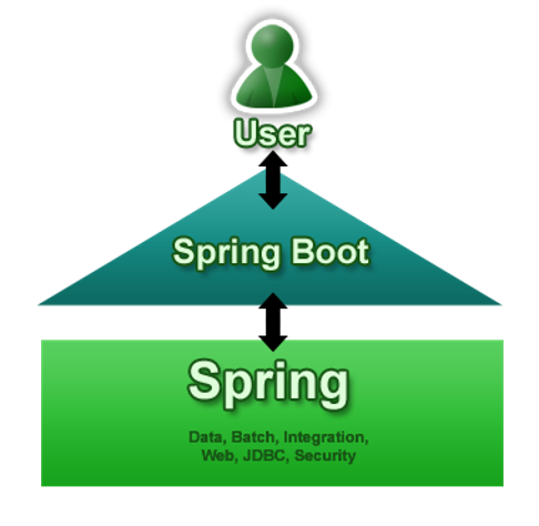 SpringvsBoot
