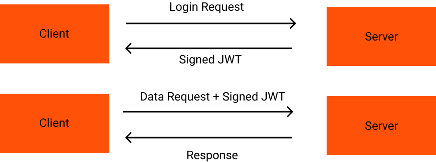 authentication-and-authorization-in-expressjs-using-jwt-2