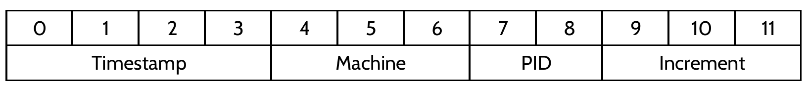 ObjectID